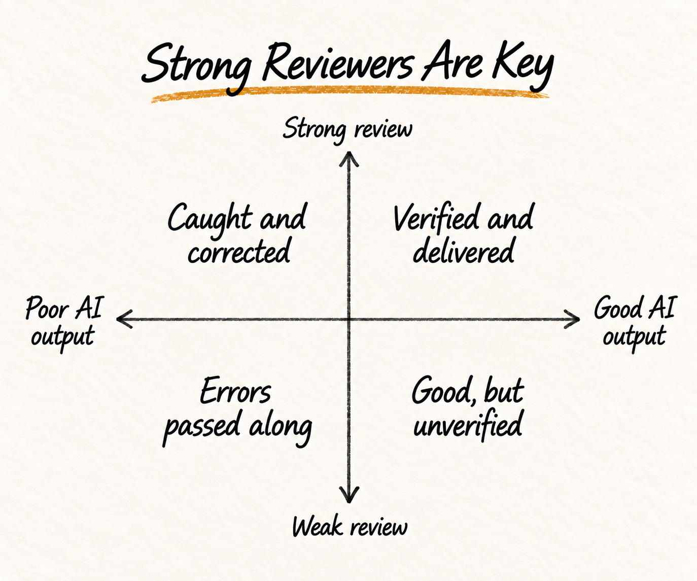 Strong Reviewers Are Key: strong review catches and corrects poor AI output or verifies good output. Weak review passes along errors or leaves good output unverified.