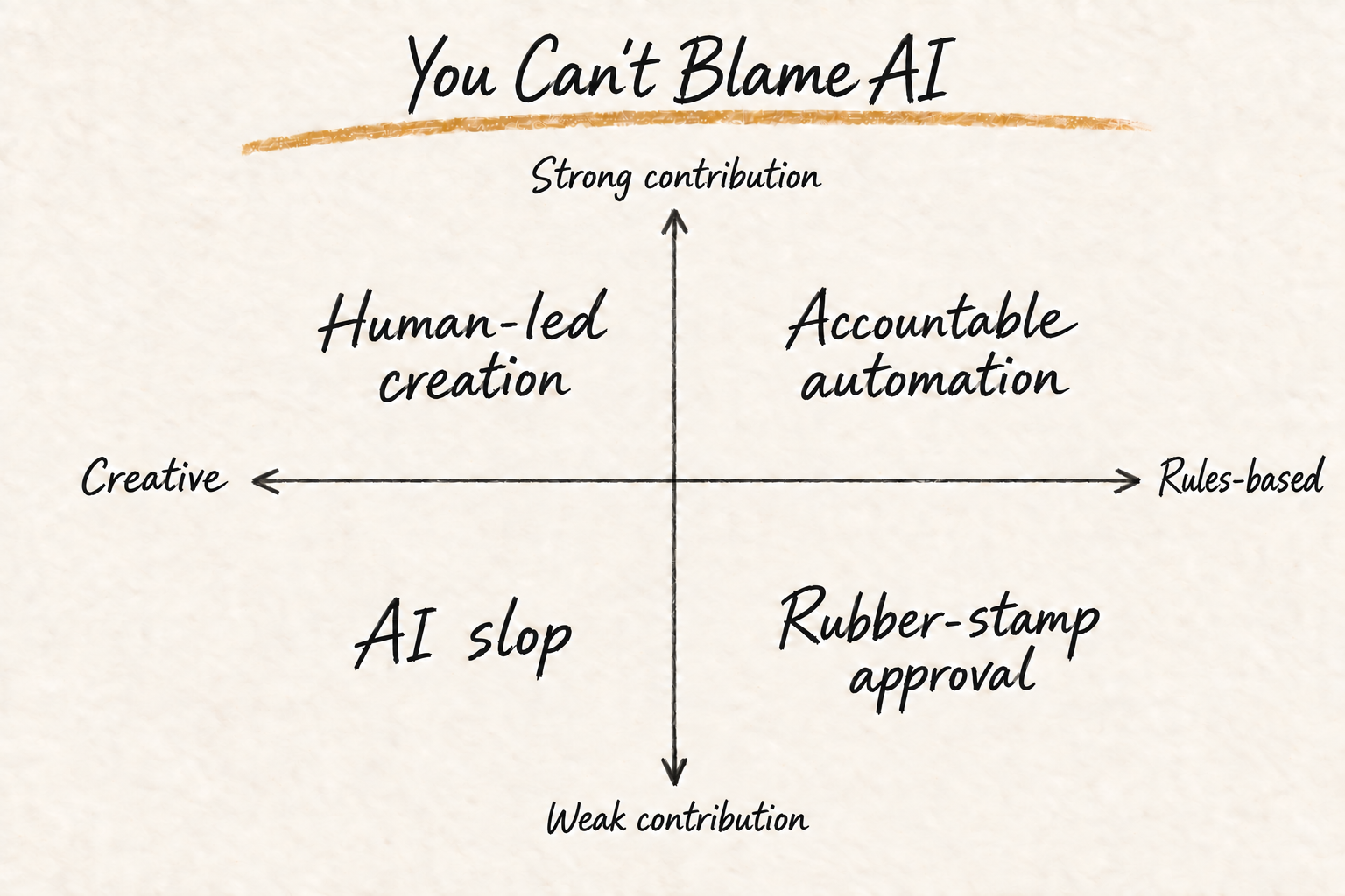 You Can’t Blame AI: four quadrants showing Creative versus Rules-based work and Strong versus Weak contribution. The quadrants are Human-led creation, Accountable automation, AI slop, and Rubber-stamp approval.